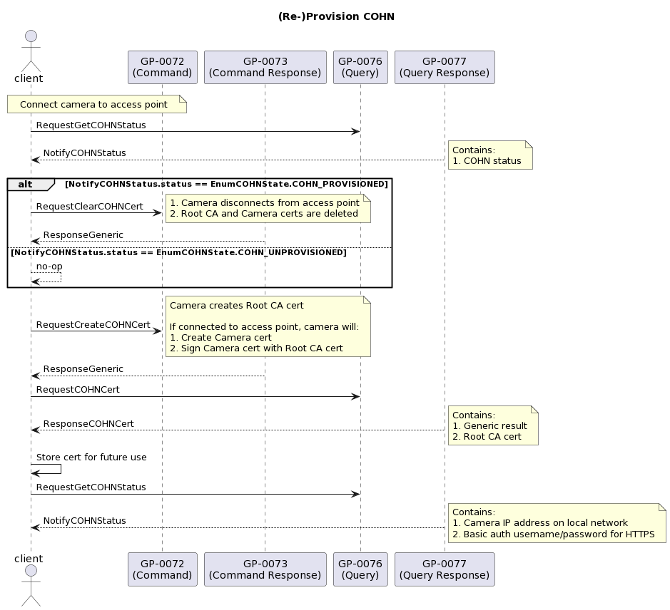 COHN Provisioning Flow