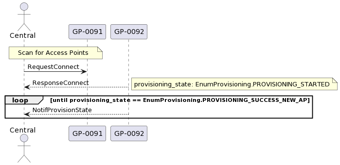 Connect to Provisioned AP Flow