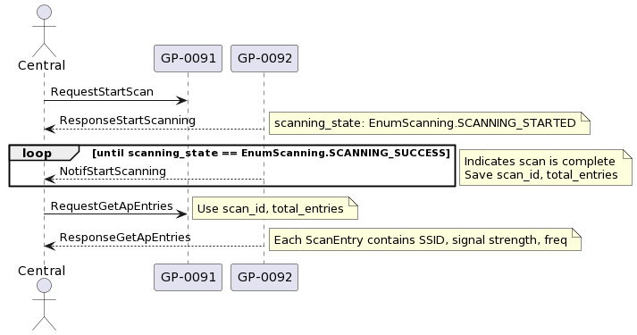 Scan for SSIDs Flow