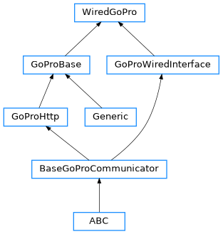 Inheritance diagram of open_gopro.gopro_wired.WiredGoPro
