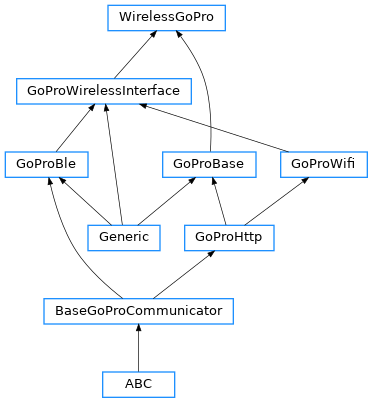 Inheritance diagram of open_gopro.gopro_wireless.WirelessGoPro