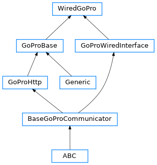 Inheritance diagram of open_gopro.gopro_wired.WiredGoPro