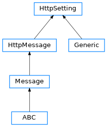 Inheritance diagram of open_gopro.api.builders.HttpSetting